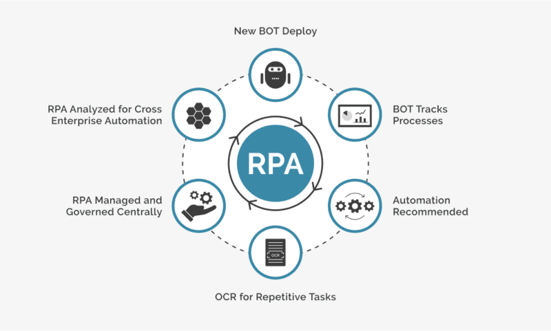 RPA Automation